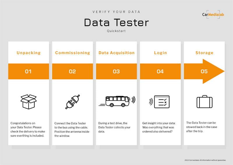 Five-Step Flowchart One-pager of use of Data Tester