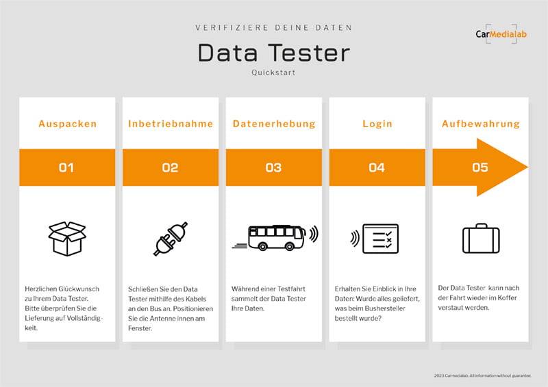 Five-Step Flowchart One-pager of use of Data Tester