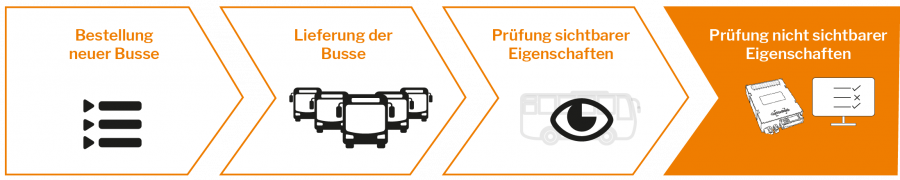 process of ordering new buses in flowchart