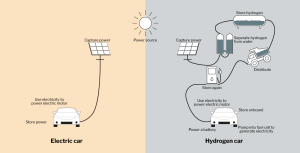 Diagram in comparison: electricity vs. hydrogen as power source for vehicles powered by renewable power sources