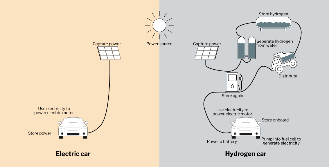 Diagram in comparison: electricity vs. hydrogen as power source for vehicles powered by renewable power sources
