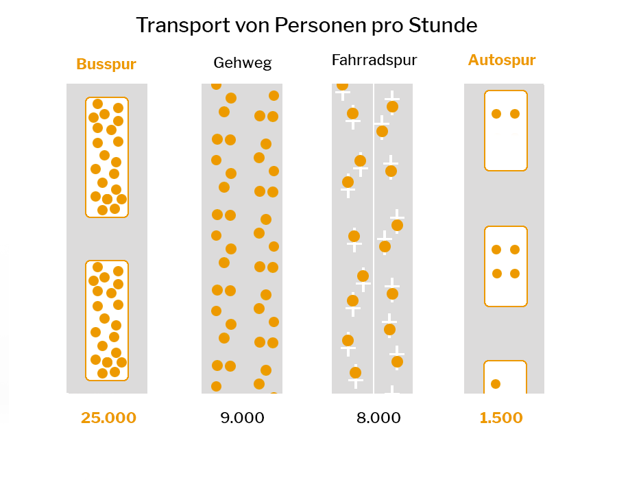 Mobilitätsverhalten in Bezug auf die Fortbewegung mit Bus, Gehweg, Fahrrad und Auto