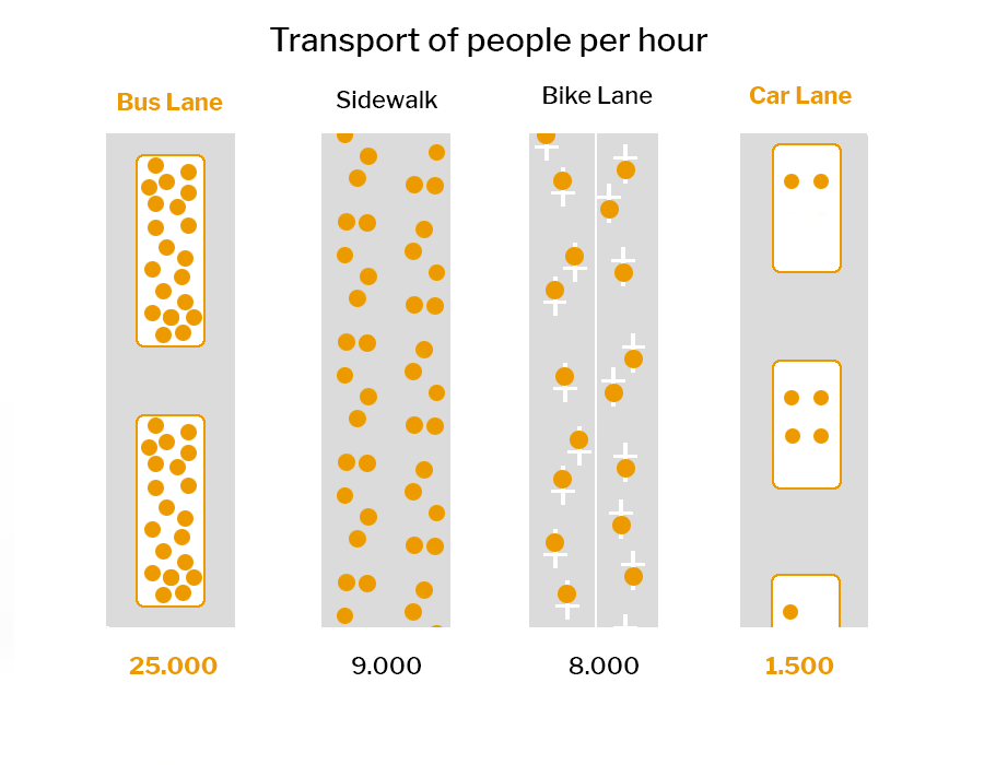 Mobility behaviour concerning moving by bus, sidewalk, bike and car