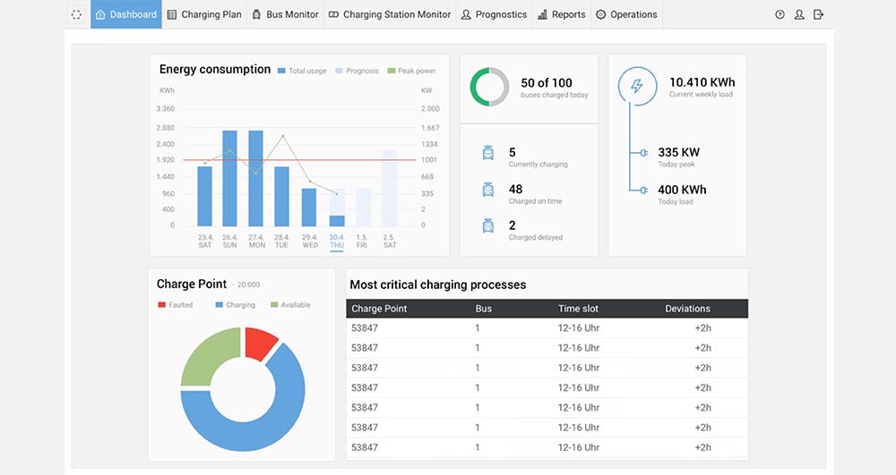 dashboard Vorschau Lademanagement