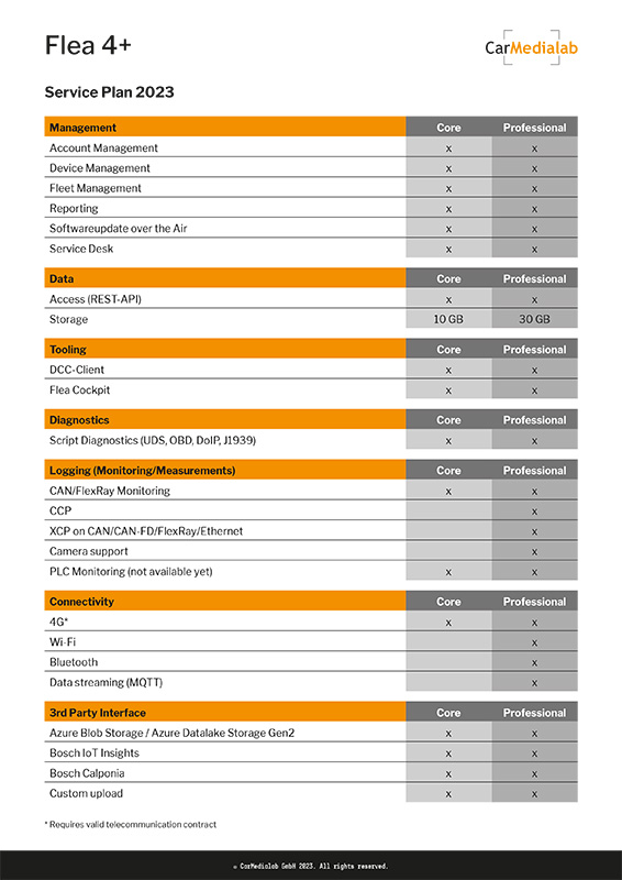 Data Sheet Thumb-image: Flea 4 service plan 2023