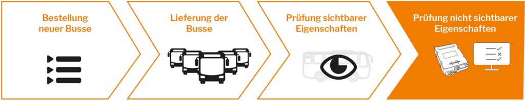 Flowchart Vorgangsoptimierung der Bestellung neuer Busflotte