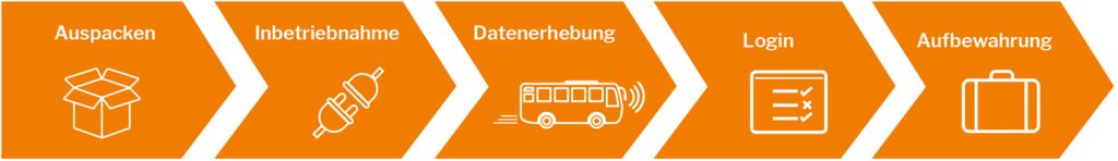 Anwendung des Data Tester in nur fünf Schritten
