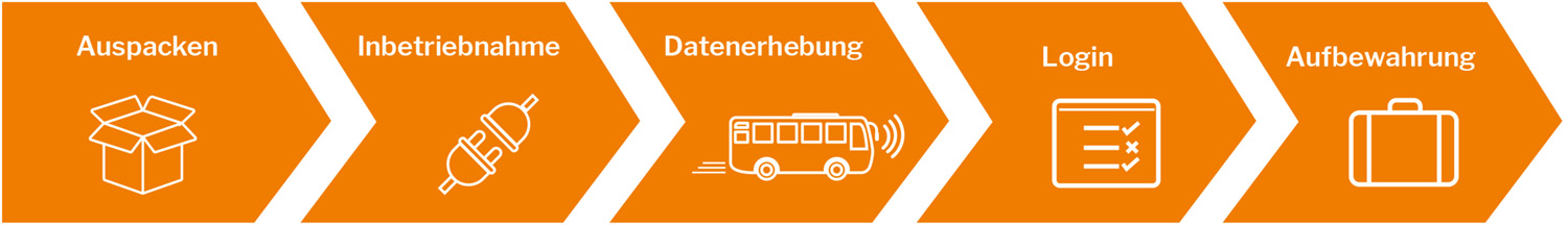 Anwendung des Data Tester in nur fünf Schritten