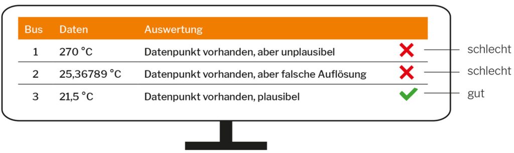 Desktop-Beispiel für die Überprüfung der Bussoftware mit dem Data Tester: Präzise Fehlermeldungen geben genauen Aufschluss über Mängel in der Lieferung