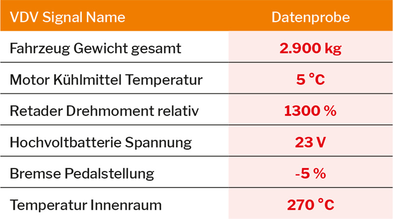 Desktop-Beispiel für die Überprüfung der Bussoftware mit dem Data Tester: Präzise Fehlermeldungen geben genauen Aufschluss über Mängel in der Lieferung. Hier: ungenaue und falsche Daten