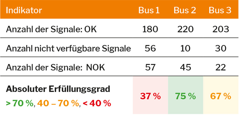 Desktop-Beispiel für die Überprüfung der Bussoftware mit dem Data Tester: Präzise Fehlermeldungen geben genauen Aufschluss über Mängel in der Lieferung